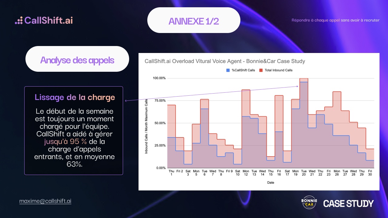 En moyenne 63% des appels entrants ont été décrochés par l'agent CallShift, avec un pic à 95%.
